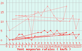 Courbe de la force du vent pour Herserange (54)