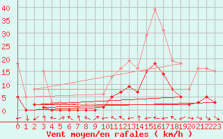 Courbe de la force du vent pour Le Luc (83)