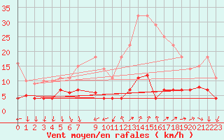 Courbe de la force du vent pour Benevente