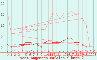 Courbe de la force du vent pour Le Mesnil-Esnard (76)