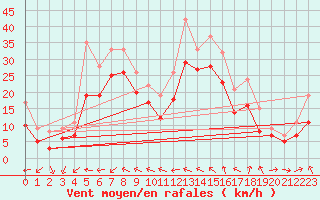 Courbe de la force du vent pour Plussin (42)