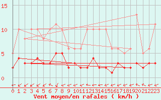 Courbe de la force du vent pour Saint-Julien-en-Quint (26)
