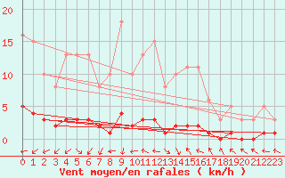 Courbe de la force du vent pour Connerr (72)