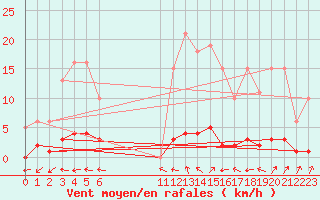 Courbe de la force du vent pour Rmering-ls-Puttelange (57)