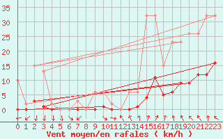 Courbe de la force du vent pour Isle-sur-la-Sorgue (84)