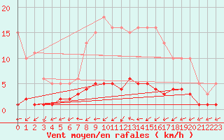 Courbe de la force du vent pour Osches (55)