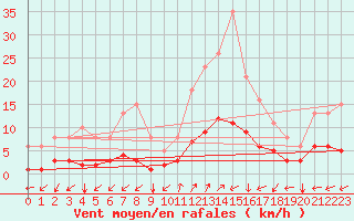 Courbe de la force du vent pour Prads-Haute-Blone (04)