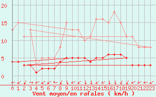 Courbe de la force du vent pour Vanclans (25)