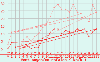 Courbe de la force du vent pour Bridel (Lu)