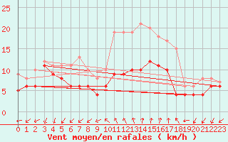 Courbe de la force du vent pour Buzenol (Be)