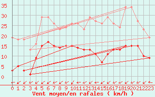 Courbe de la force du vent pour Vendme (41)