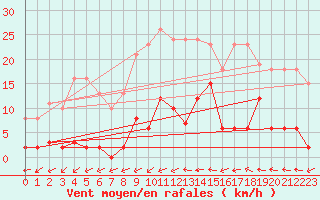 Courbe de la force du vent pour Agde (34)