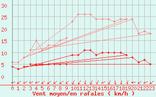 Courbe de la force du vent pour Vanclans (25)