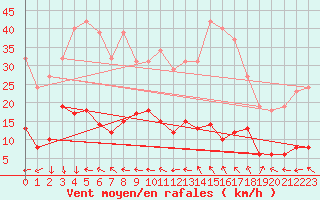Courbe de la force du vent pour Saint-Yrieix-le-Djalat (19)