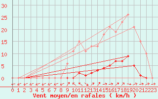 Courbe de la force du vent pour Pertuis - Grand Cros (84)