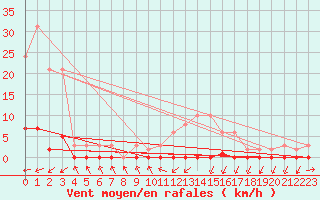 Courbe de la force du vent pour Besse-sur-Issole (83)