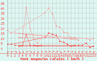 Courbe de la force du vent pour Daroca