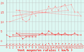 Courbe de la force du vent pour Quimperl (29)