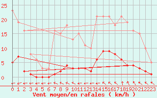 Courbe de la force du vent pour Trelly (50)