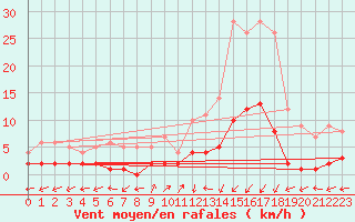 Courbe de la force du vent pour Daroca
