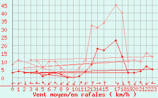 Courbe de la force du vent pour Eygliers (05)