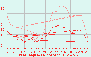 Courbe de la force du vent pour Moyen (Be)