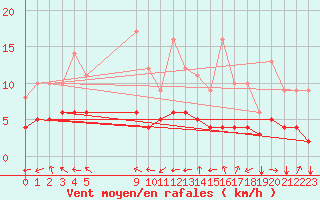 Courbe de la force du vent pour Mouthiers-sur-Bome