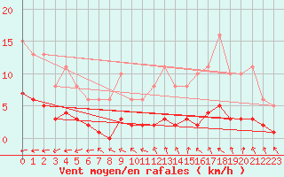 Courbe de la force du vent pour Vendme (41)