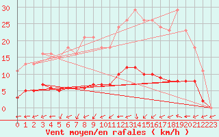 Courbe de la force du vent pour Courcouronnes (91)