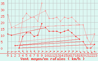 Courbe de la force du vent pour Bulson (08)