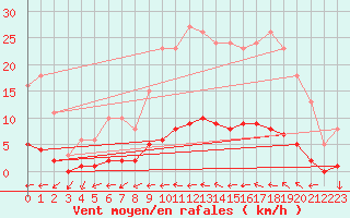 Courbe de la force du vent pour Continvoir (37)