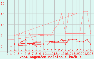 Courbe de la force du vent pour Goldbach-Altenbach (68)