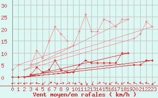 Courbe de la force du vent pour Fameck (57)