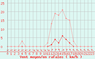 Courbe de la force du vent pour Liefrange (Lu)