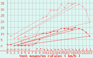 Courbe de la force du vent pour Gignac (34)