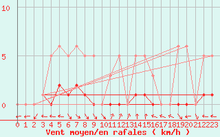 Courbe de la force du vent pour Liefrange (Lu)