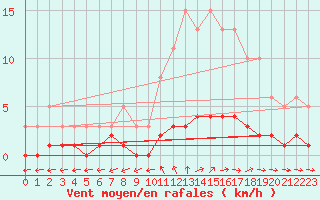 Courbe de la force du vent pour Sanary-sur-Mer (83)