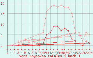 Courbe de la force du vent pour Jarnages (23)