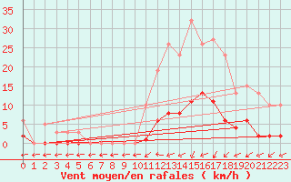 Courbe de la force du vent pour Six-Fours (83)