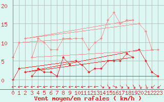Courbe de la force du vent pour Trelly (50)