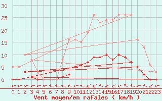 Courbe de la force du vent pour Saffr (44)