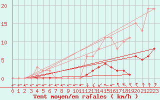 Courbe de la force du vent pour Jarnages (23)