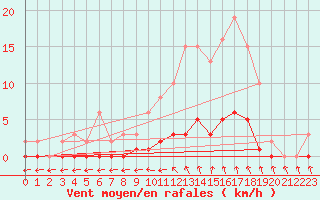 Courbe de la force du vent pour Courcouronnes (91)