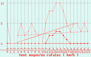 Courbe de la force du vent pour Saclas (91)