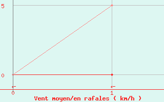 Courbe de la force du vent pour Lans-en-Vercors (38)