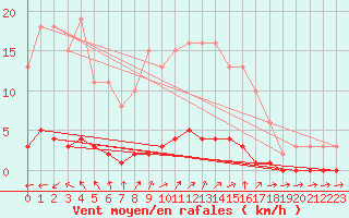Courbe de la force du vent pour Sanary-sur-Mer (83)