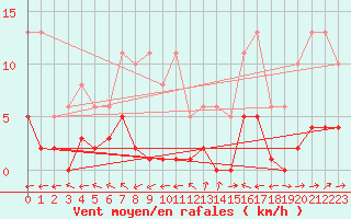 Courbe de la force du vent pour Liefrange (Lu)