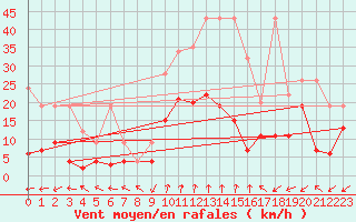 Courbe de la force du vent pour Bergn / Latsch