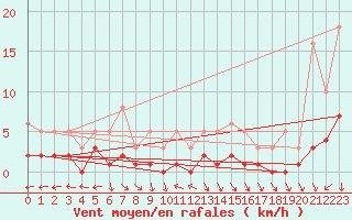 Courbe de la force du vent pour Bulson (08)