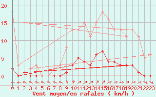 Courbe de la force du vent pour Nonaville (16)